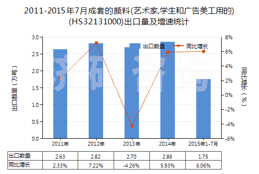 2011-2015年7月成套的顏料(藝術(shù)家,學(xué)生和廣告美工用的)(HS32131000)出口量及增速統(tǒng)計(jì)